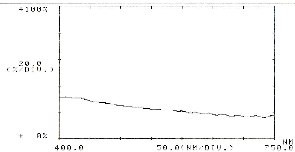The transmittance of the IR cut filter