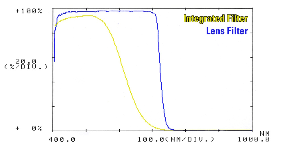 The transmittance of the IR cut filter