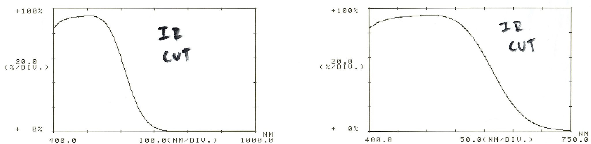 The transmittance of the IR cut filter